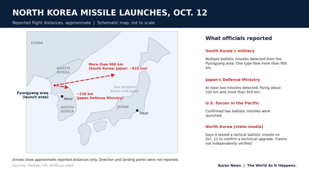 Map of the Korean Peninsula and Japan with an arrow from Pyongyang pointing east over the sea, labeled with the approximate distances missiles flew.