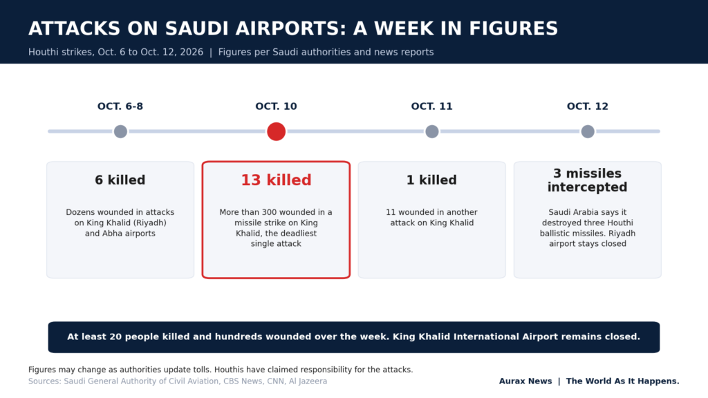 A timeline graphic listing attacks on Saudi airports from Oct. 6 to Oct. 12, with the deadliest on Oct. 10, when 13 people were killed and more than 300 wounded.