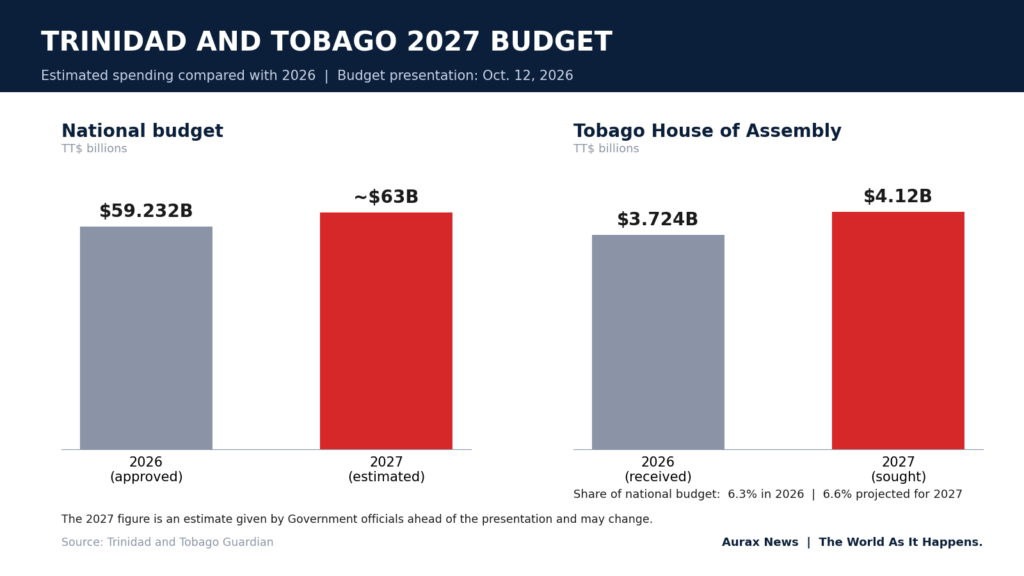Bar chart comparing Trinidad and Tobago’s 2026 budget of $59.232 billion with the estimated 2027 budget of about $63 billion, alongside a smaller chart of the Tobago House of Assembly’s 2026 allocation and its 2027 request.