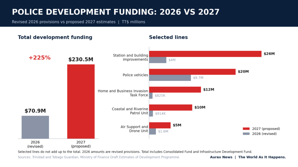 Bar chart comparing revised 2026 and proposed 2027 police funding, with the total rising from $70.9 million to $230.5 million and larger increases for stations, vehicles and specialist units.